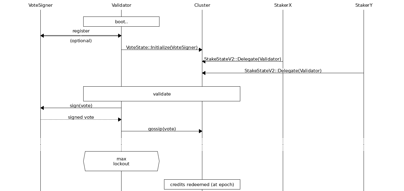 Passive Staking Callflow