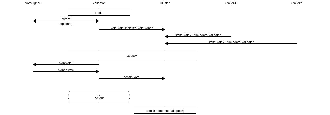 Passive Staking Callflow
